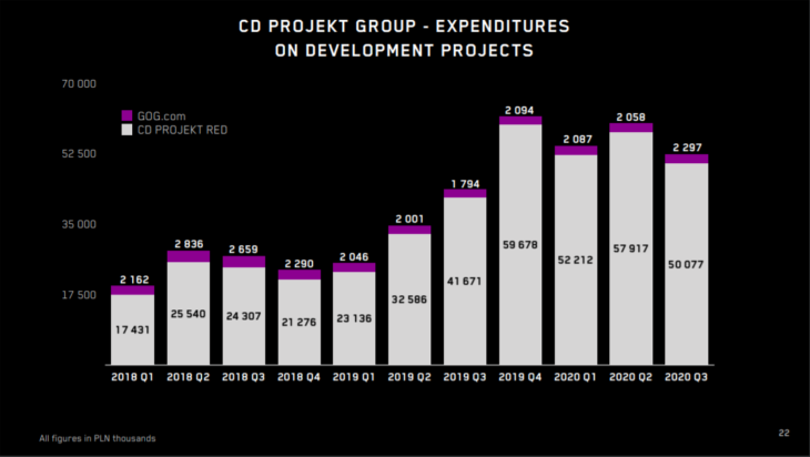 CD Project Group - Expenditures on Development Projects