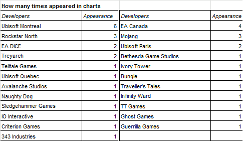 Christmas Chart - Developers