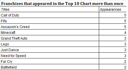 Christmas Chart - Franchises that appeared in the Top 10 Chart more than once