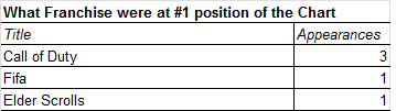 Christmas Chart - Top 1 Positions