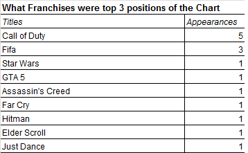 Christmas Chart - What Franchises were top 3 positions of the Chart - PNG