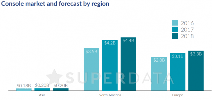 Console market and forecast by region