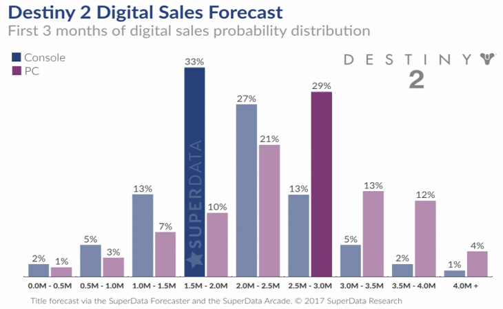 Destiny 2 Digital Sales Forecast - SuperData