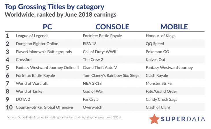 Digital Games Chart - June 2018