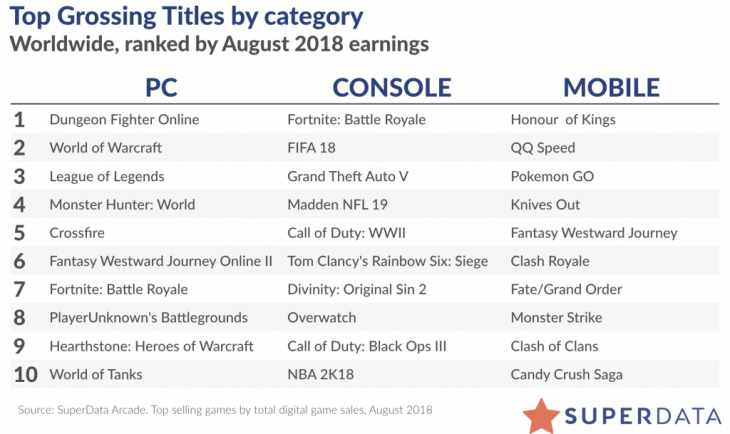 Digital Games Market - August 2018