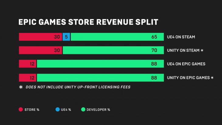 Epic Games Store - Revenue Split