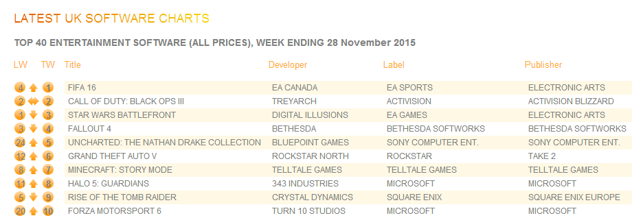 Top 10 Charts Games