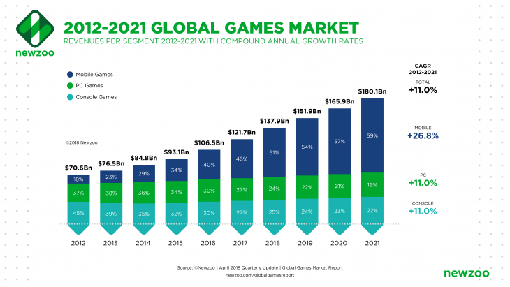 Global Games Market 2012-2021 per Segment