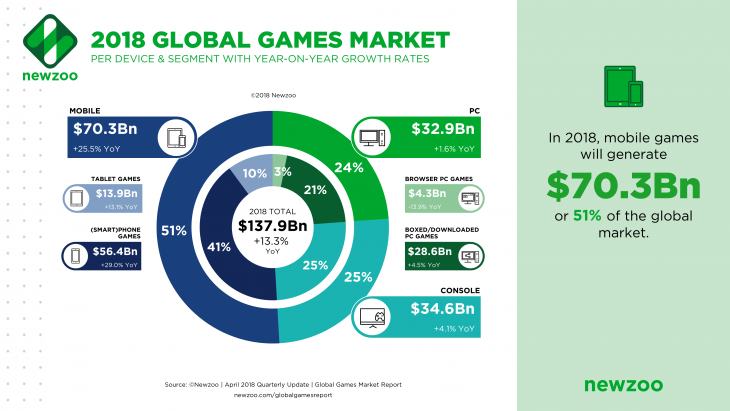 Global Games Market 2018