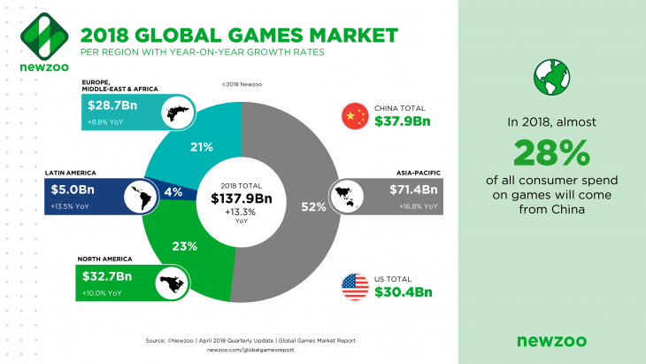 Global Games Market per Region 2018