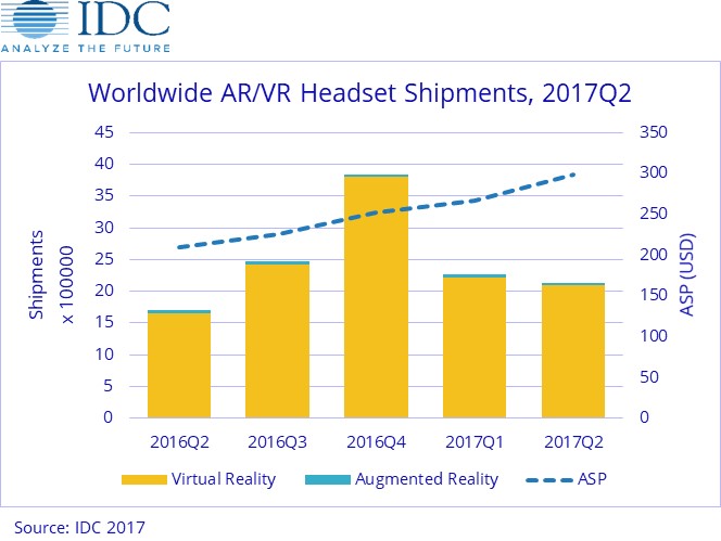 IDC Worldwide AR/VR Headset Shipments