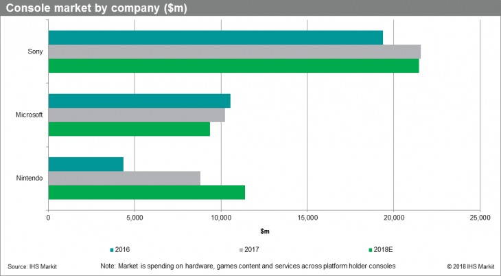 IHS Markit - Console Market by Company