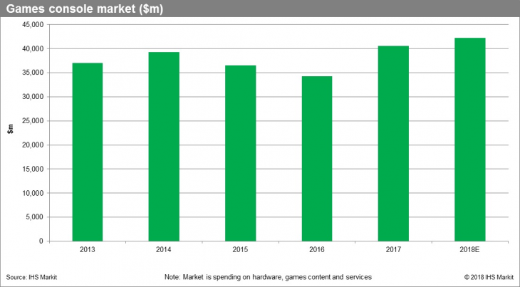 IHS Markit - Games Console market