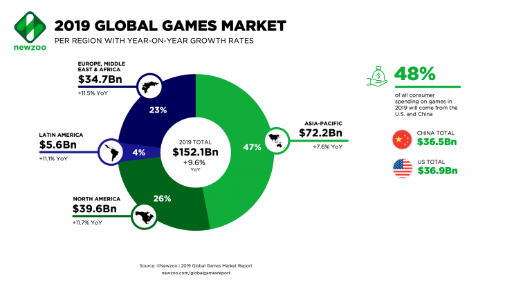 Newzoo-2019-Global-Games-Market-per-Region