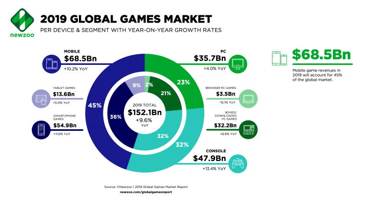 Newzoo-2019-Global-Games-Market-per-Segment