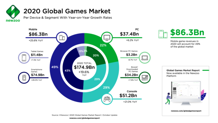 Newzoo 2020 Global Games Market