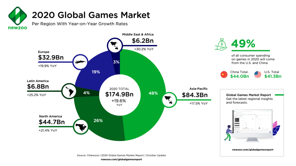 Global games revenue up by 15 billion in 2020 WholesGame