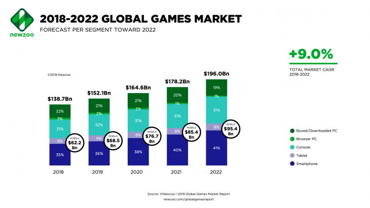 Newzoo-Global-Games-Market-2018-to-2022