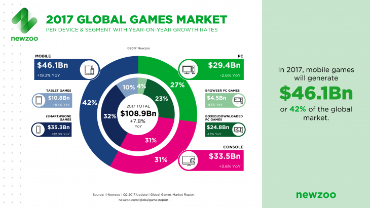 2017 Global Games Market Segment