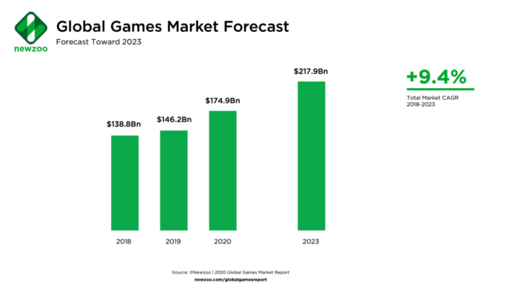 Newzoo 2020 Global Games Market Forecast