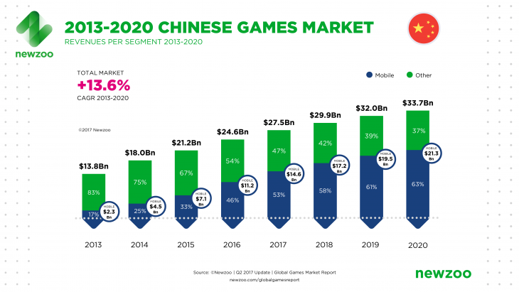 2016 - 2020 Global Games Market