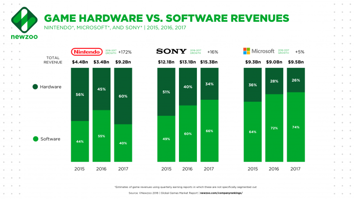 Game Hardware vs Software Revenues