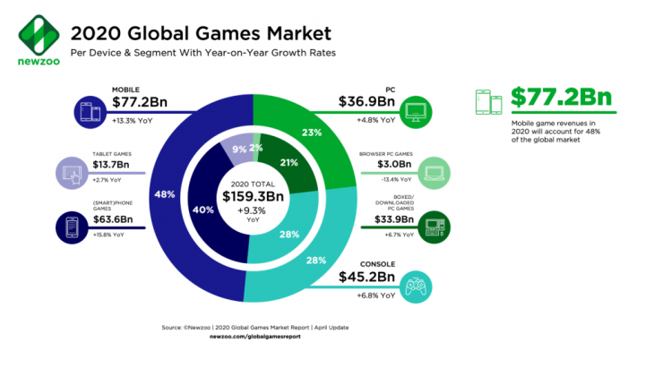 Newzoo Games Market Revenues 2020