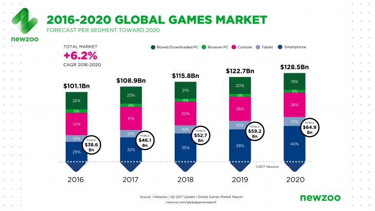 2013-2020 Chinese Game Market