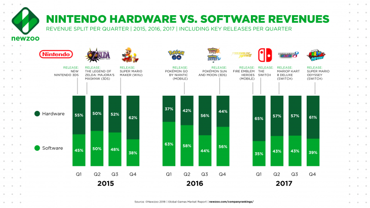 Nintendo Hardware vs Software Revenues