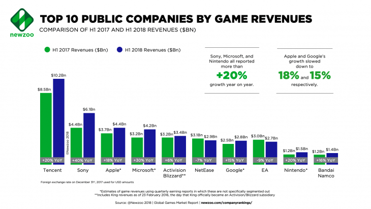 Newzoo Top 10 Public Companies by Game Revenues H1 2018