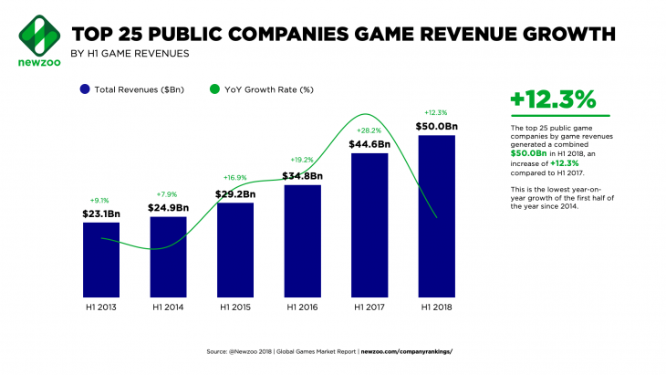 Newzoo Top 25 Public Companies Game Revenue Growth