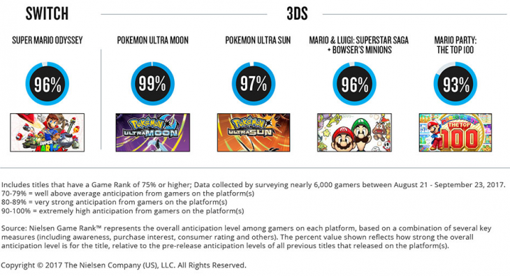 Nielsen Most Anticipated Games 2017 - Nintendo