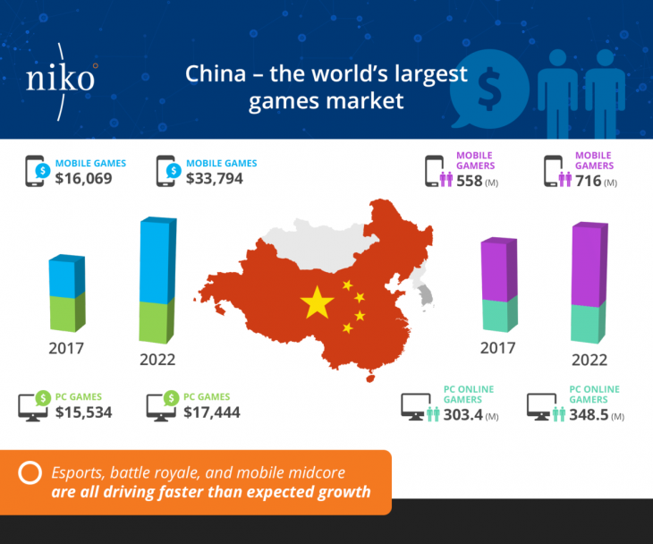 Niko China Games Market reports