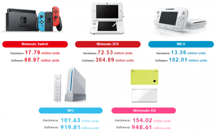 nintendo switch games units sold