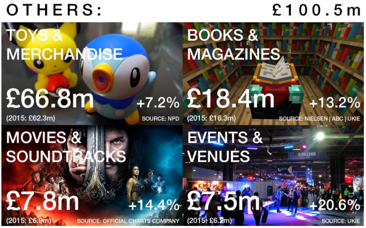 Other UK game market sales - UKIE