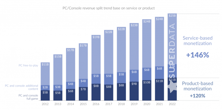 PC-Console revenue split trend base on service or product