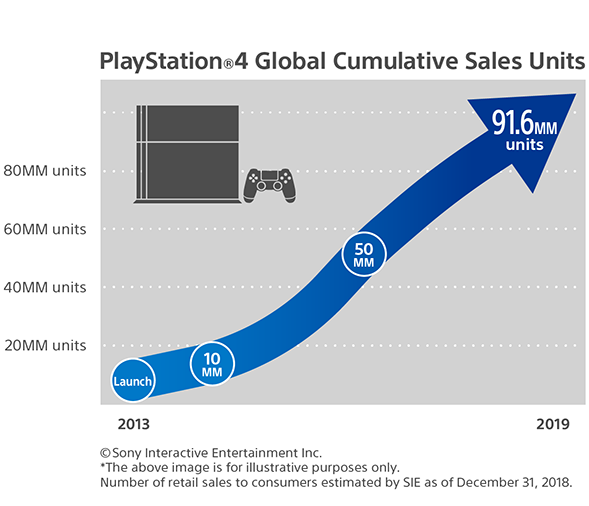 PS4 Sales - 31-12-18