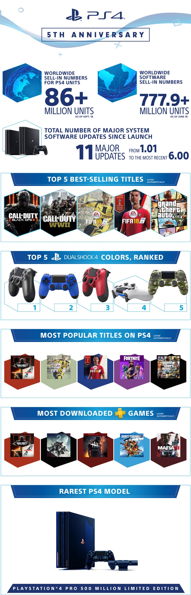 PS4 console Infographics