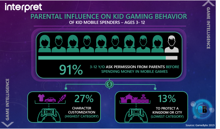 Parents Spending on games