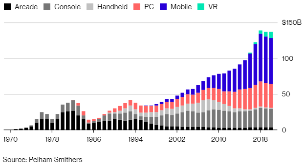 Pelham Smithers Chart - Video Games Revenues