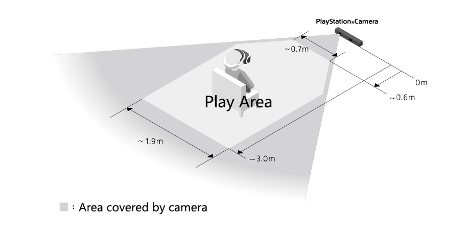 PlayStation VR - Area Covered