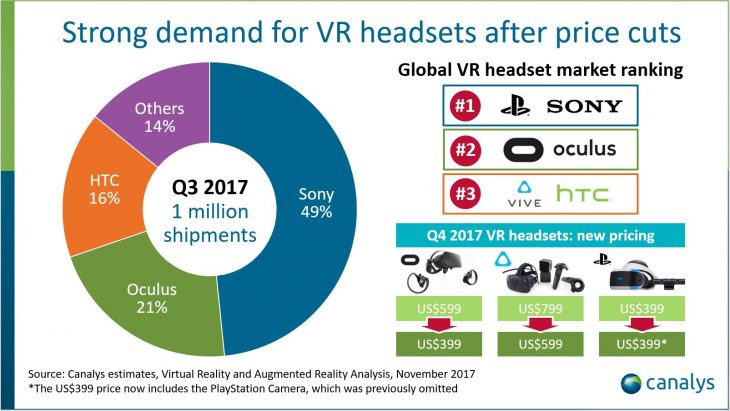 Strong demand for VR headsets after price cuts