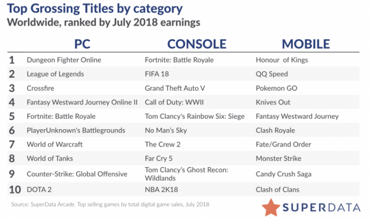 SuperData Digita Games Sales - July 2018