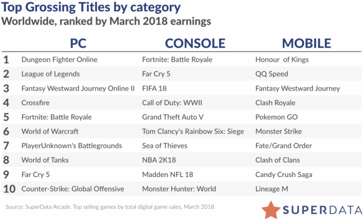 SuperData Digital Sales - March 2018