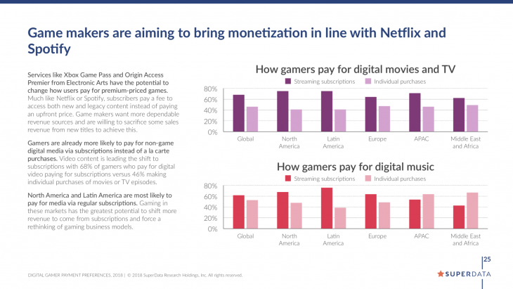 Digital gaming monetization