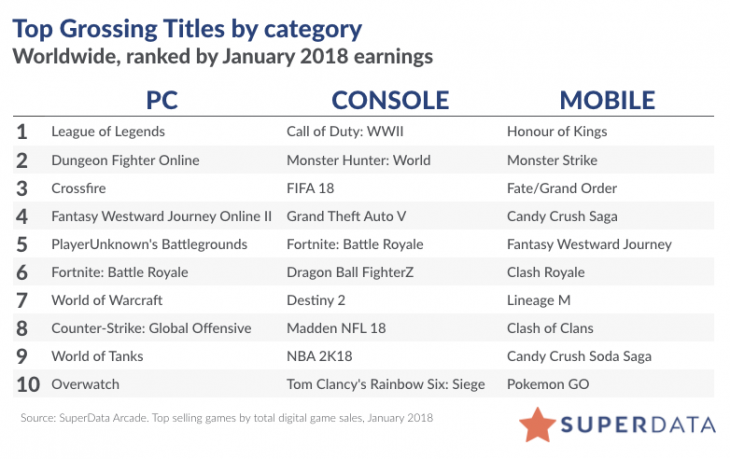 SuperData Top 10 Digital Games - January 2018