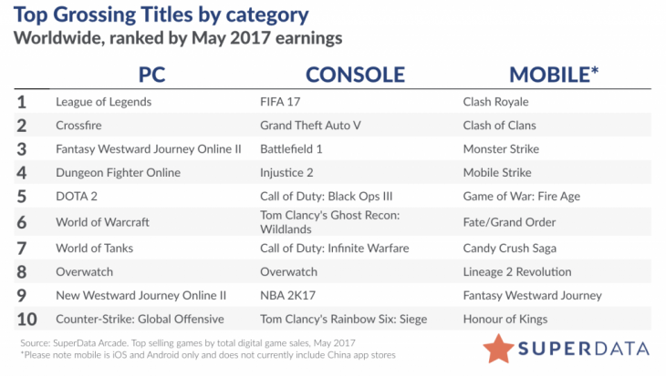 SuperData Top 10 Digital Games - May 2017