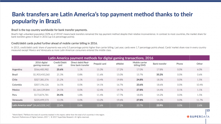 SuperDataResearch Payment Methods Digital Gamers Latin America