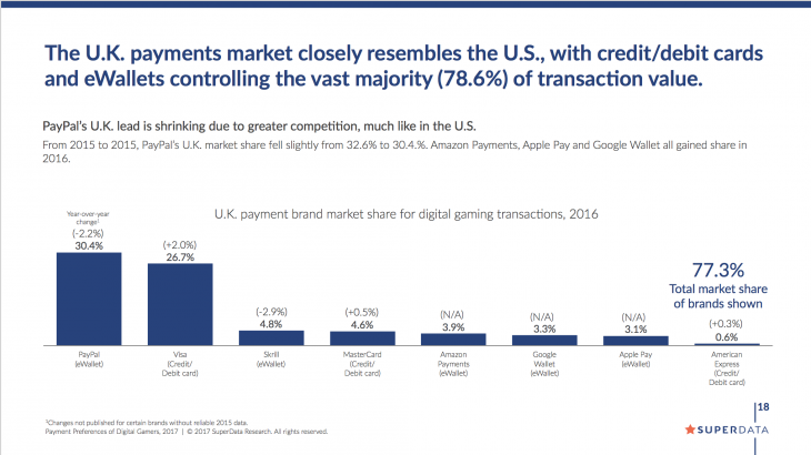 SuperDataResearch Payment Preferences Digital Gamers Brands