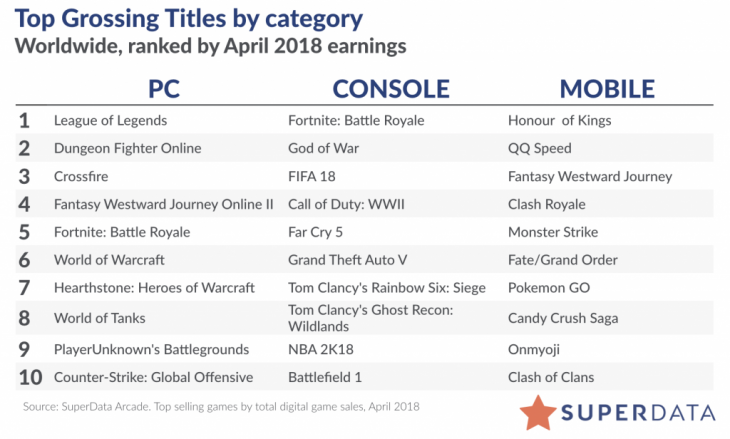 top grossing video games 2018